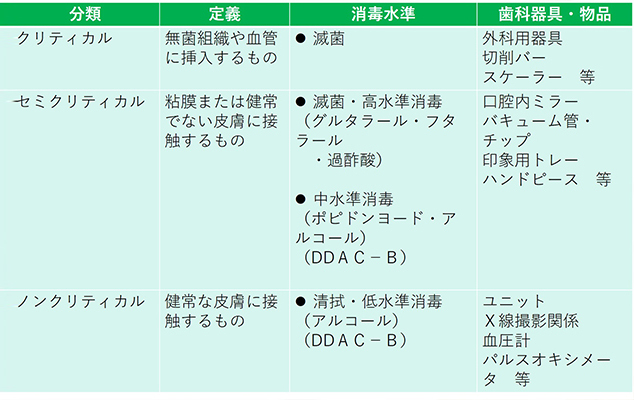 器具の滅菌消毒について